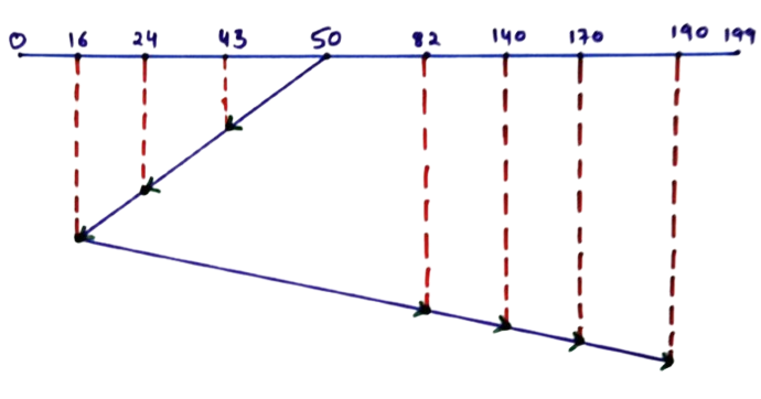 SSTF Disk Scheduling Algorithmss