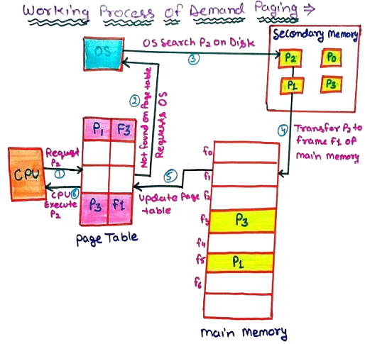 Working Process of Demand Paging