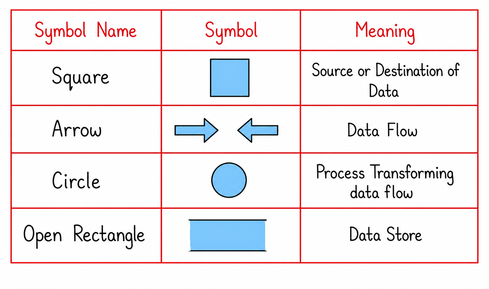 Basic Element of DFD