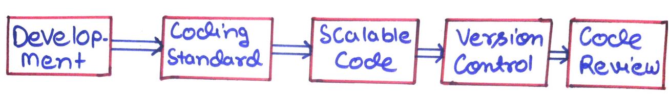 coding Phase