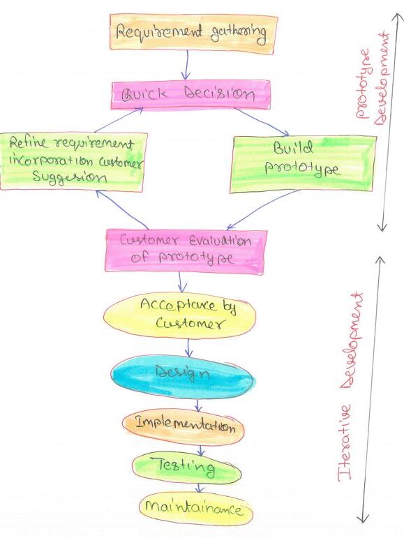 Prototyping Model Diagram