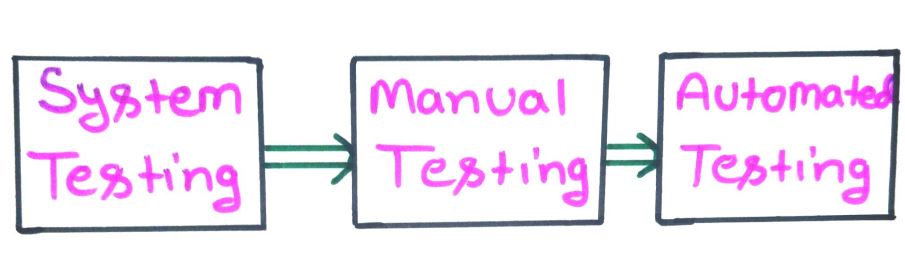 Software Testing Process Diagram