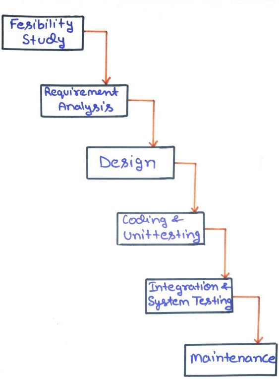 Waterfall Model Phases Diagram