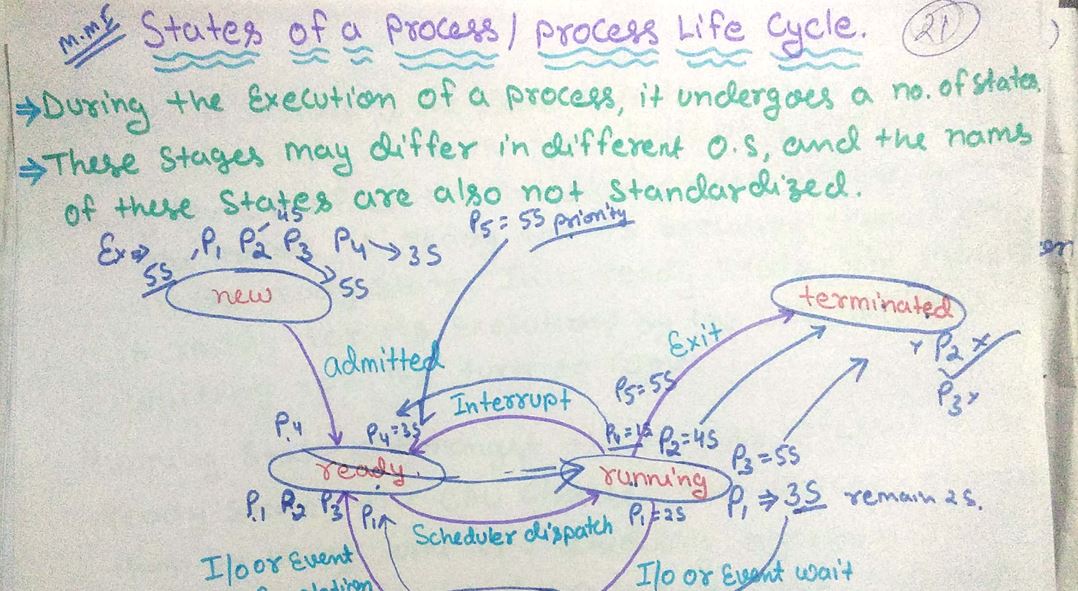 Operating System handwritten notes PDF for B.Tech CS